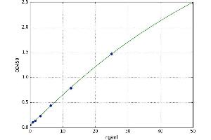 A typical standard curve (AOX1 ELISA 试剂盒)