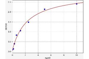 Typical standard curve (Arylsulfatase A ELISA 试剂盒)