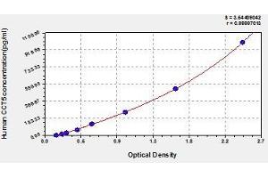 Typical standard curve (CCT5 ELISA 试剂盒)