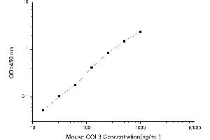 Typical standard curve (COL3 ELISA 试剂盒)