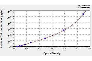 Typical standard curve (G-CSF ELISA 试剂盒)