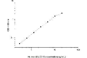 Typical standard curve (MUC2 ELISA 试剂盒)