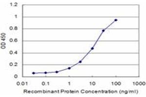 Detection limit for recombinant GST tagged PROX1 is approximately 1ng/ml as a capture antibody.