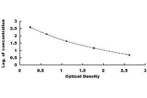 Typical standard curve (NPY ELISA 试剂盒)