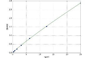 A typical standard curve (STEAP1 ELISA 试剂盒)