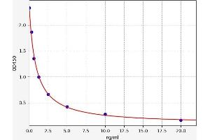 Typical standard curve (Progesterone ELISA 试剂盒)