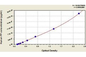 Pancreatic Polypeptide (PPY) ELISA Kit