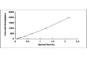 Typical standard curve (IL1RN ELISA 试剂盒)