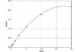 A typical standard curve (PDGFD ELISA 试剂盒)