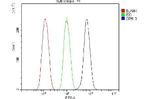Flow Cytometry analysis of HEPA1-6 cells using anti-GRB10 antibody (ABIN7599204).