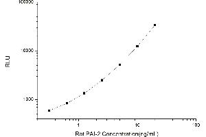 Typical standard curve (SERPINB2 CLIA Kit)