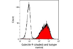 Flow Cytometry (FACS) image for anti-Lectin, Galactoside-Binding, Soluble, 9 (LGALS9) (AA 305-355) antibody (ABIN7449427)
