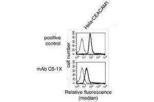 Flow Cytometry (FACS) image for anti-Carcinoembryonic Antigen-Related Cell Adhesion Molecule 1 (CEACAM1) antibody (ABIN614759) (CEACAM1 抗体)