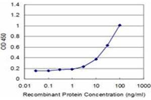 Detection limit for recombinant GST tagged TMPRSS2 is approximately 3ng/ml as a capture antibody. (TMPRSS2 抗体  (AA 383-492))