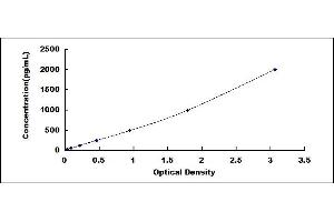 Typical standard curve (Complement C5 Convertase ELISA 试剂盒)