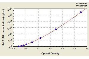 Typical standard curve (TLR4 ELISA 试剂盒)