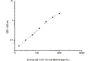 Typical standard curve (Abeta 1-42 ELISA 试剂盒)