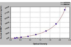 Typical Standard Curve (PRG2 ELISA 试剂盒)