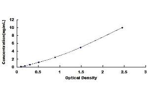 Typical standard curve