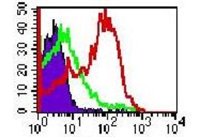 TLR4 Flow Cytometry Flow Cytometry of Mouse Anti-TLR4 CD284 antibody. (TLR4 抗体)