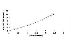 Typical standard curve (alpha Taxilin ELISA 试剂盒)