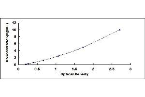 Typical standard curve (HDAC6 ELISA 试剂盒)