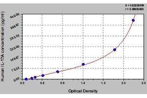 Typical standard curve (Interleukin 17a ELISA 试剂盒)