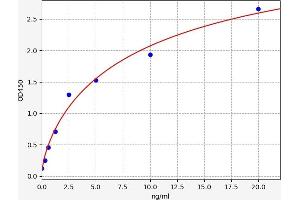 Typical standard curve (NDN ELISA 试剂盒)