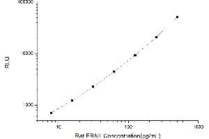 Typical standard curve (ERN1 CLIA Kit)