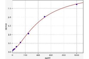 Typical standard curve (IL-5 ELISA 试剂盒)
