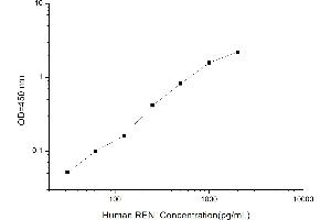 Typical standard curve (Renin ELISA 试剂盒)