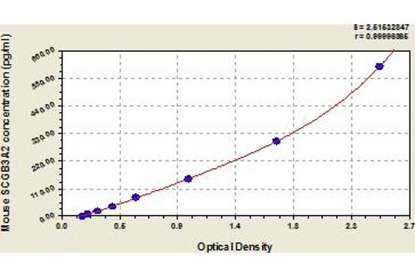 SCGB3A2 ELISA 试剂盒