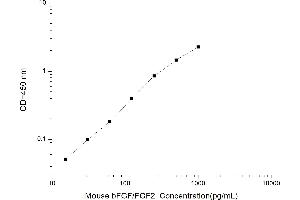 Typical standard curve (FGF2 ELISA 试剂盒)