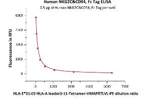 Immobilized Human NKG2C&CD94, Fc Tag (ABIN6973177) at 5 μg/mL (100 μL/well) can bind HLA-E*01:03 HLA-A leader3-11 TetraTLVL-PE,TS-ME01-1 (QC tested).