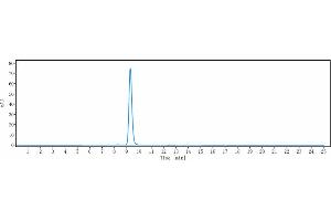 The purity of anti- human PD-1( Pembrolizumab) is more than 95 % , determined by SEC-HPLC. (Recombinant PDCD1 (Pembrolizumab Biosimilar) 抗体)