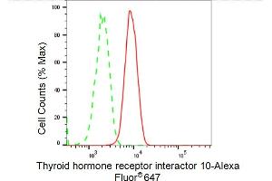 Flow cytometric analysis of Thyroid hormone receptor interactor 10 expression in C2C12 cells using Thyroid hormone receptor interactor 10 antibody (ABIN7800554), 1:2,000). (Recombinant TRIP10 抗体)