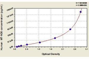 Typical standard curve (MT-ND6 ELISA 试剂盒)