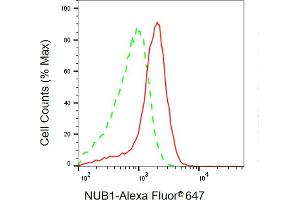 Flow cytometric analysis of NUB1 expression in HAP-1 cells using NUB1 antibody (ABIN7799568), 1:2,000). (NUB1 抗体)