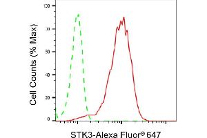 Flow cytometric analysis of STK3 expression in HepG2 cells using STK3 antibody (ABIN7800312), 1:2,000). (Recombinant STK3 抗体)