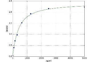 A typical standard curve (Nerve Growth Factor ELISA 试剂盒)