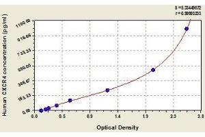 Typical standard curve (CXCR4 ELISA 试剂盒)