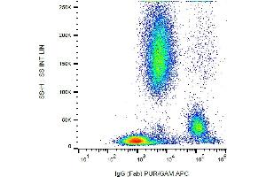 Flow cytometry (surface staining) of human peripheral blood cells with anti-human IgG Fab fragment (4A11) purified / GAM-APC. (小鼠 anti-人 IgG (Fab Region) Antibody)
