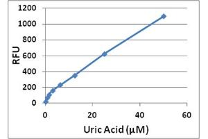 Uric Acid Standard Curve.