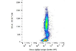 Example of nonspecific mouse IgG2a APC signal on human peripheral blood
