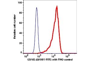 Flow Cytometry (FACS) image for anti-CD163 (CD163) antibody (FITC) (ABIN7076958) (CD163 抗体  (FITC))