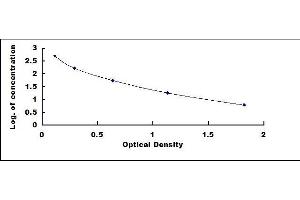 Typical standard curve (Hemoglobin Subunit beta ELISA 试剂盒)