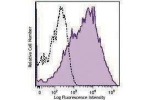 Flow Cytometry (FACS) image for anti-CD38 antibody (PE-Cy7) (ABIN2659256) (CD38 抗体  (PE-Cy7))