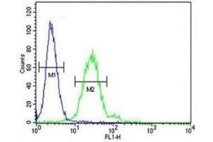 Flow Cytometry (FACS) image for anti-Epithelial Cell Adhesion Molecule (EPCAM) (AA 57-85) antibody (ABIN3030858)