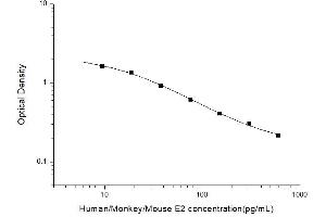 Typical standard curve (Estradiol ELISA 试剂盒)