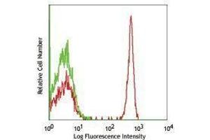 Flow Cytometry (FACS) image for anti-CD4 (CD4) antibody (PerCP) (ABIN2659854) (CD4 抗体  (PerCP))